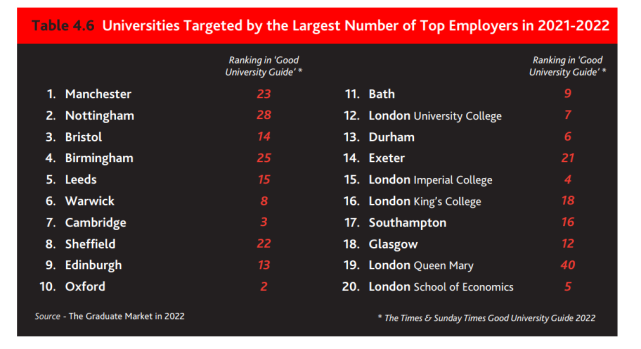 英国最受雇主青睐大学榜单＆最赚钱的专业！(图1)