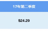 ԤƵ2018꣬ż$24.29