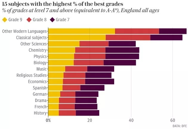 英国“中考”GCSE成绩公布!考试成绩最好的学校都有谁