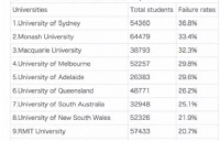 澳洲留学挂科率20%，想要不挂科，这7个技能不能少！