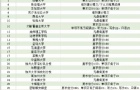 и/˼ٷU.S. News2020TOP30ѧɼҪ