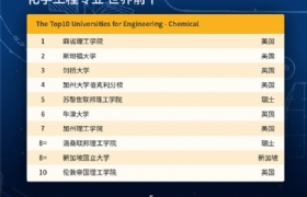 QS2020ѧѧ񷢲NUSNTUרҵλTOP10