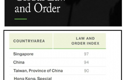 全球治安排名：新加坡原地踏步，中国大陆三级跳