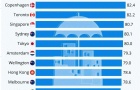 全球最安全的城市排名公布！新西兰这个城市排名第7！