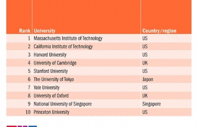 2021THE全球大学就业力排名，新国大第9！